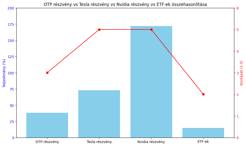 otp-reszveny-tesla-reszveny-nvidia-reszveny-etf-osszehasonlitas